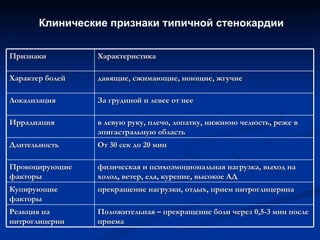 Клинические признаки типичной стенокардии Признаки Характеристика Характер болей давящие, сжимающие, ноющие, жгучие Локализация За грудиной и левее от нее Иррадиация в левую руку, плечо, лопатку, нижнюю челюсть, реже в эпигастральную область Длительность От 30 сек до 20 мин Провоцирующие факторы физическая и психоэмоциональная нагрузка, выход на холод, ветер, еда, курение, высокое АД Купирующие факторы прекращение нагрузки, отдых, прием нитроглицерина Реакция на нитроглицерин Положительная – прекращение боли через 0,5-3 мин после приема 