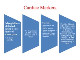 Cardiac Markers
Myoglobin –
detected
from 1 to 5
hour of
chest pain.
• it is not
specific
No Troponin or
CK-MB will be
detected till 6-8
Hours
Troponin I –
• Start rising by 4th
hour,
• Peak at 16 hours
• Remain elevated for 7-
10 days (usually
drawn every 8 hours
three times till MI is
ruled out)
Creatine Kinase-
MB – Start rising
by 4th hours. Use
to detect re-
infarction, as
troponin level will
be high for up to
10 days. CK-MB
have sensitivity
and specificity of
95%
 