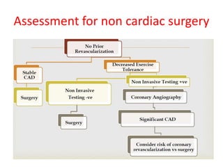 Assessment for non cardiac surgery
 