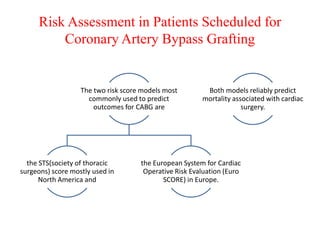 Risk Assessment in Patients Scheduled for
Coronary Artery Bypass Grafting
The two risk score models most
commonly used to predict
outcomes for CABG are
the STS(society of thoracic
surgeons) score mostly used in
North America and
the European System for Cardiac
Operative Risk Evaluation (Euro
SCORE) in Europe.
Both models reliably predict
mortality associated with cardiac
surgery.
 
