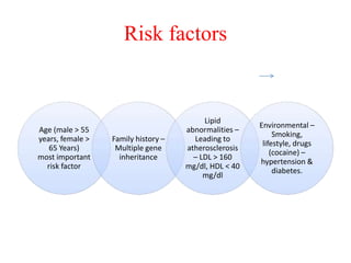 Risk factors
Age (male > 55
years, female >
65 Years)
most important
risk factor
Family history –
Multiple gene
inheritance
Lipid
abnormalities –
Leading to
atherosclerosis
– LDL > 160
mg/dl, HDL < 40
mg/dl
Environmental –
Smoking,
lifestyle, drugs
(cocaine) –
hypertension &
diabetes.
 