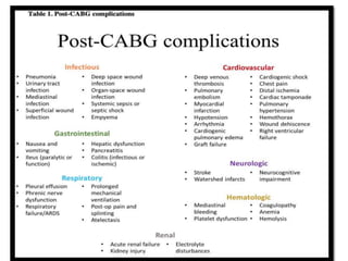 Post Op Cabg Complication
 