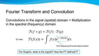 Fourier Transform and Convolution
Convolutions in the signal (spatial) domain = Multiplication
in the spectral (frequency)...