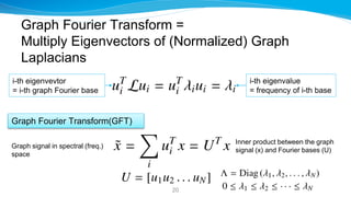 Graph Fourier Transform =
Multiply Eigenvectors of (Normalized) Graph
Laplacians
20
i-th eigenvalue
= frequency of i-th ba...