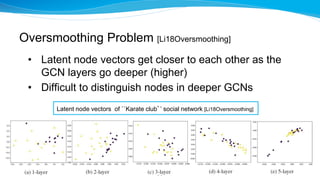 Oversmoothing Problem [Li18Oversmoothing]
• Latent node vectors get closer to each other as the
GCN layers go deeper (high...