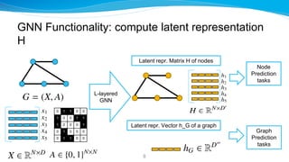 GNN Functionality: compute latent representation
H
Latent repr. Matrix H of nodes
Latent repr. Vector h_G of a graph
L-lay...