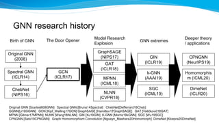 GNN research history
80
Original GNN
(2008)
Spectral GNN
(ICLR14)
ChebNet
(NIPS16)
GCN
(ICLR17)
GAT
(ICLR18)
MPNN
(ICML18)...