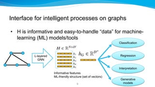 Interface for intelligent processes on graphs
• H is informative and easy-to-handle “data” for machine-
learning (ML) mode...