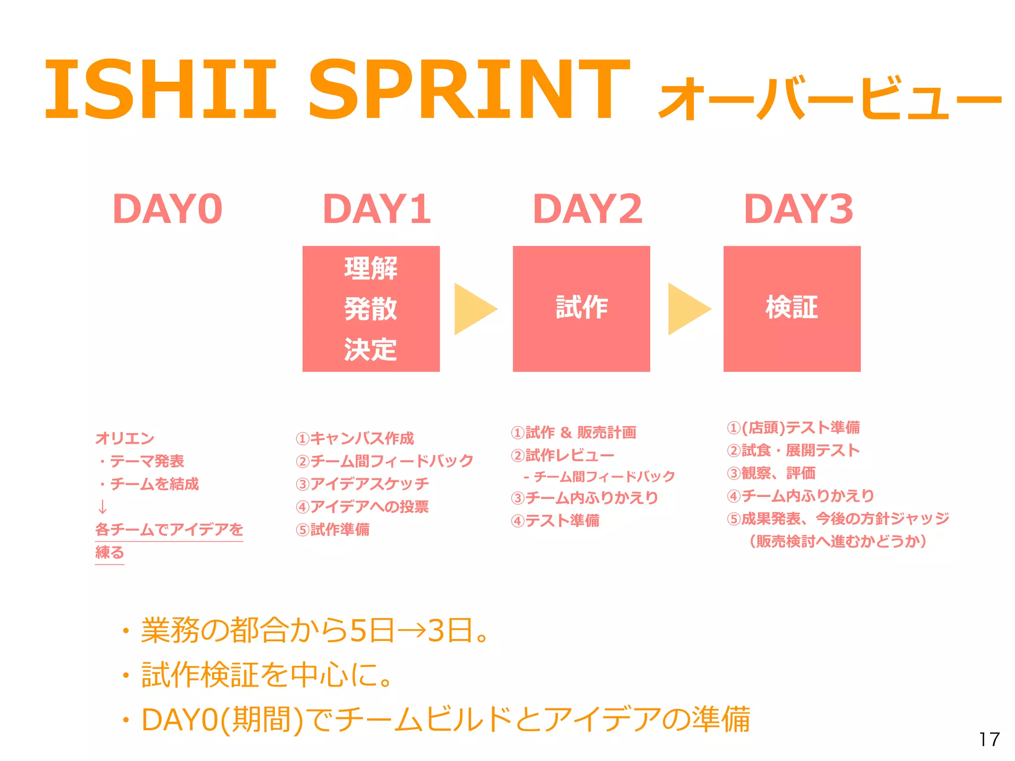 17
ISHII SPRINT オーバービュー
・業務の都合から5⽇→3⽇。
・試作検証を中⼼に。
・DAY0(期間)でチームビルドとアイデアの準備
理解
発散
決定
試作 検証
DAY1 DAY2 DAY3
オリエン
・テーマ発表
・チームを結成
↓
各チームでアイデアを
練る
DAY0
①(店頭)テスト準備
②試⾷・展開テスト
③観察、評価
④チーム内ふりかえり
⑤成果発表、今後の⽅針ジャッジ
 （販売検討へ進むかどうか）
①キャンバス作成
②チーム間フィードバック
③アイデアスケッチ
④アイデアへの投票
⑤試作準備
①試作 & 販売計画
②試作レビュー
 - チーム間フィードバック
③チーム内ふりかえり
④テスト準備
 