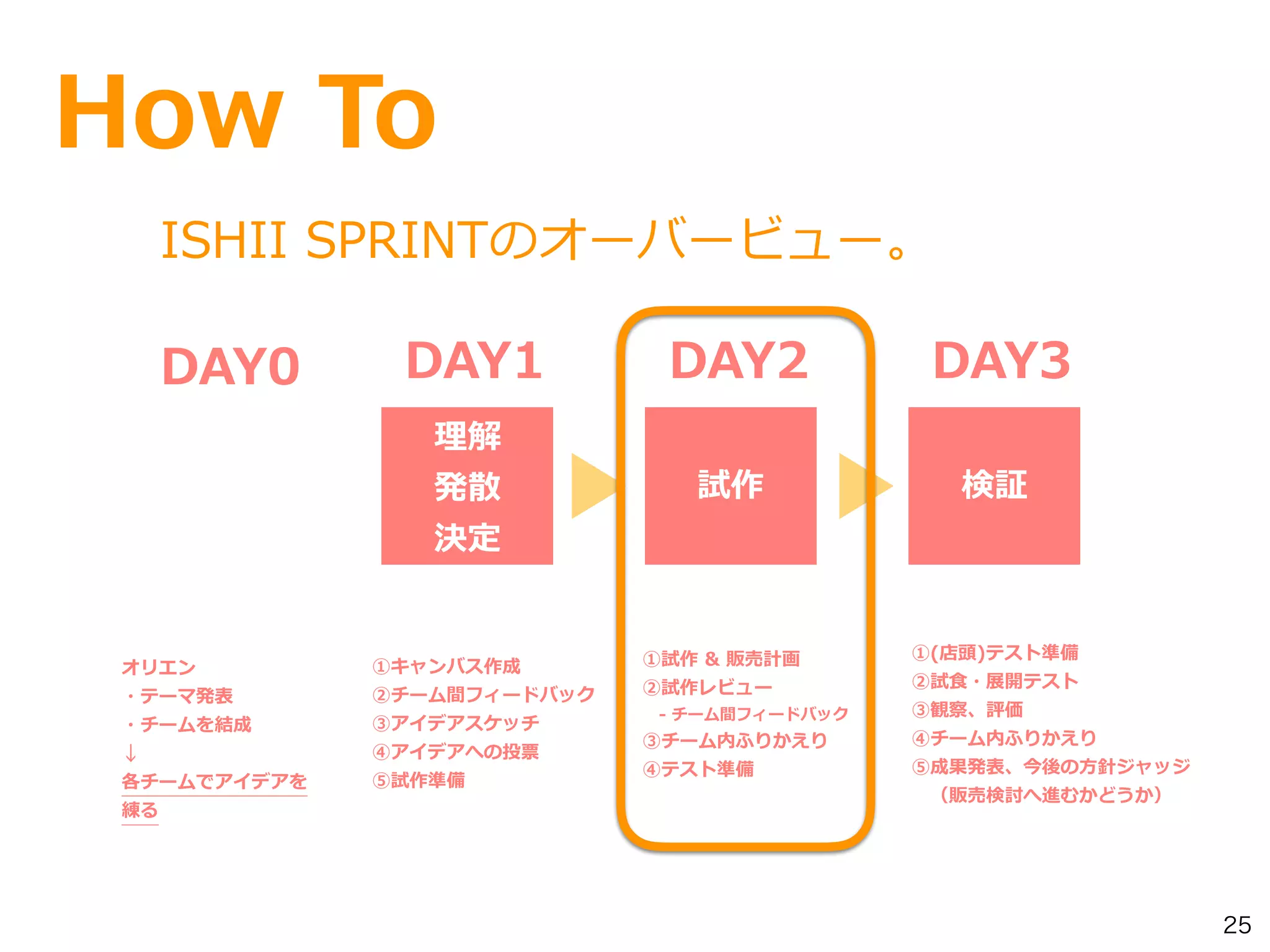 25
How To
ISHII SPRINTのオーバービュー。
理解
発散
決定
試作 検証
DAY1 DAY2 DAY3
オリエン
・テーマ発表
・チームを結成
↓
各チームでアイデアを
練る
DAY0
①(店頭)テスト準備
②試⾷・展開テスト
③観察、評価
④チーム内ふりかえり
⑤成果発表、今後の⽅針ジャッジ
 （販売検討へ進むかどうか）
①試作 & 販売計画
②試作レビュー
 - チーム間フィードバック
③チーム内ふりかえり
④テスト準備
①キャンバス作成
②チーム間フィードバック
③アイデアスケッチ
④アイデアへの投票
⑤試作準備
 