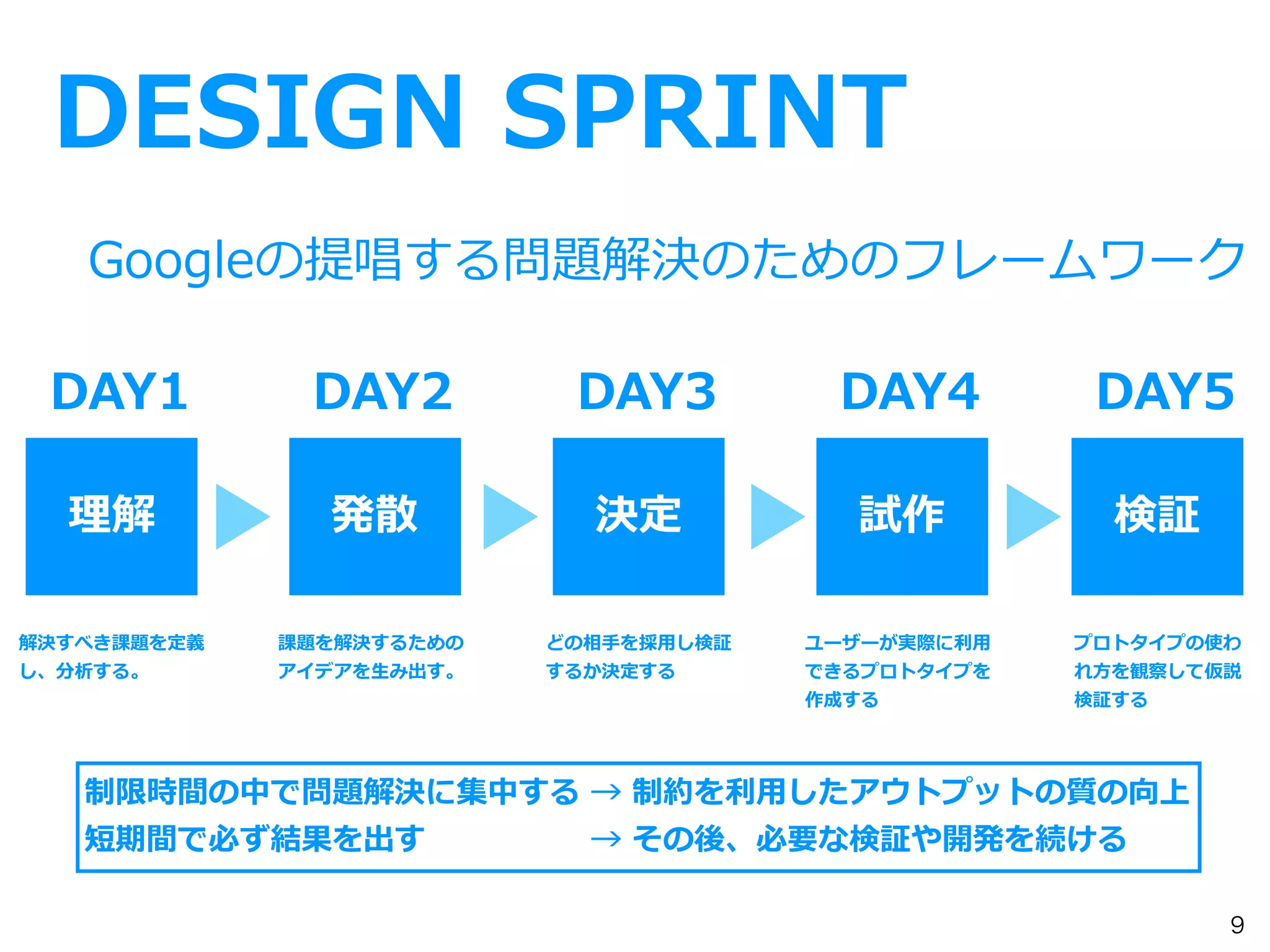 9
DESIGN SPRINT
Googleの提唱する問題解決のためのフレームワーク
理解 発散 決定 試作 検証
DAY1 DAY2 DAY3 DAY4 DAY5
解決すべき課題を定義
し、分析する。
課題を解決するための
アイデアを⽣み出す。
どの相⼿を採⽤し検証
するか決定する
ユーザーが実際に利⽤
できるプロトタイプを
作成する
プロトタイプの使わ
れ⽅を観察して仮説
検証する
制限時間の中で問題解決に集中する → 制約を利⽤したアウトプットの質の向上
短期間で必ず結果を出す      → その後、必要な検証や開発を続ける
 