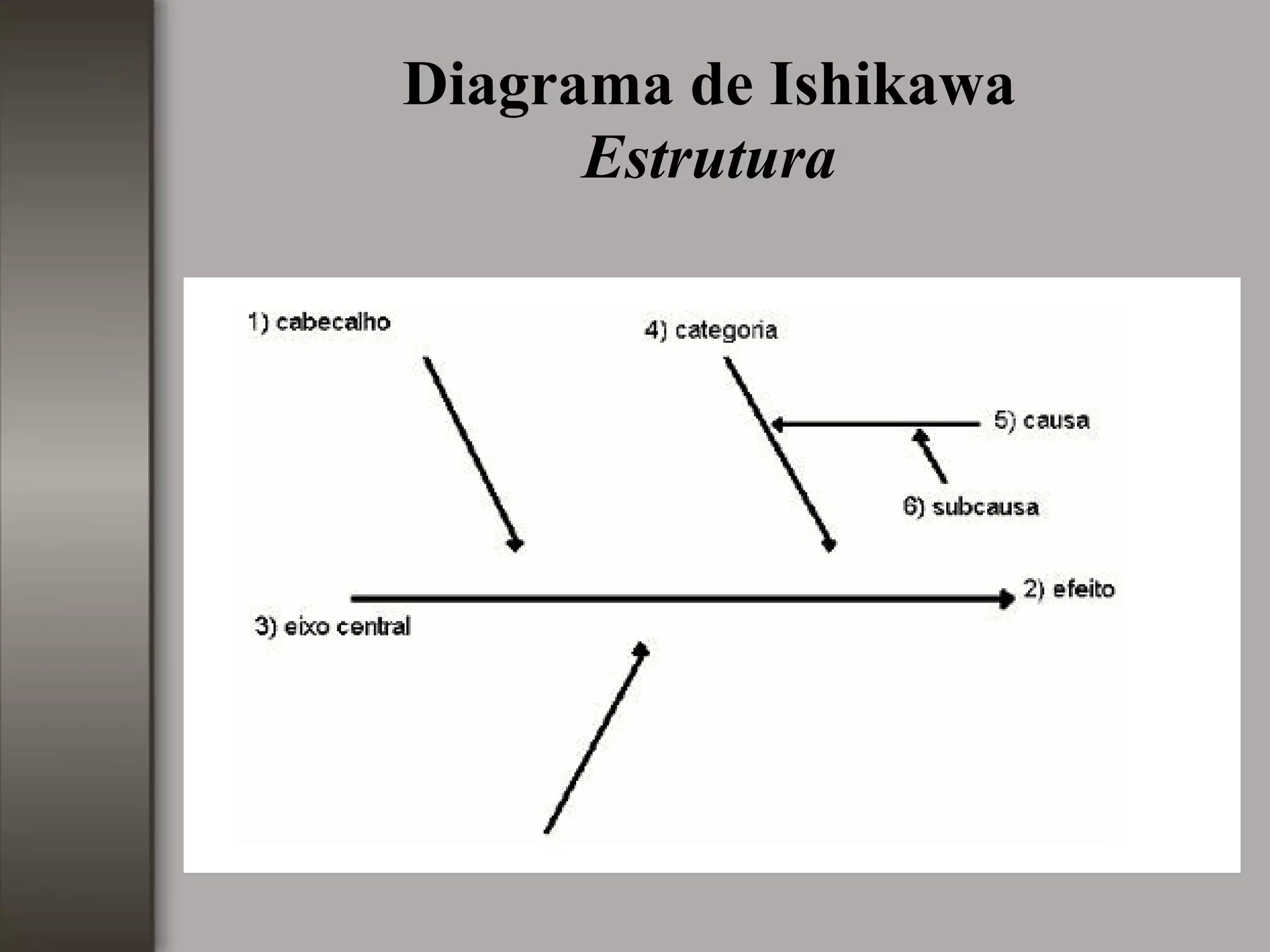 Diagrama de Ishikawa
Estrutura
 