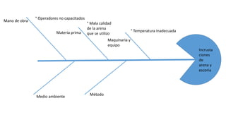 Incrusta
ciones
de
arena y
escoria
° Mala calidad
de la arena
que se utilizoMateria prima
Medio ambiente Método
Maquinaria y
equipo
Mano de obra
° Operadores no capacitados
° Temperatura inadecuada