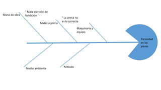 Porosidad
en las
piezas
° La arena no
es la correcta
Materia prima
Medio ambiente Método
Maquinaria y
equipo
Mano de obra
° Mala elección de
fundición