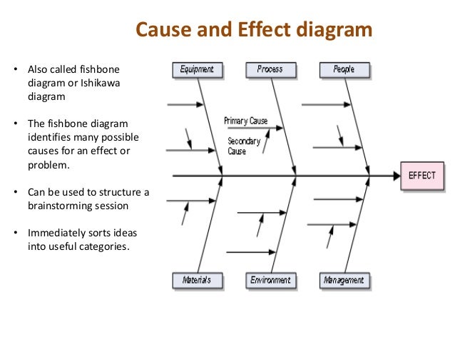 ishikawa a fishbone chart is also known as a