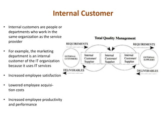 Internal Customer
• Internal customers are people or
departments who work in the
same organization as the service
provider
• For example, the marketing
department is an internal
customer of the IT organization
because it uses IT services
• Increased employee satisfaction
• Lowered employee acquisi-
tion costs
• Increased employee productivity
and performance
 