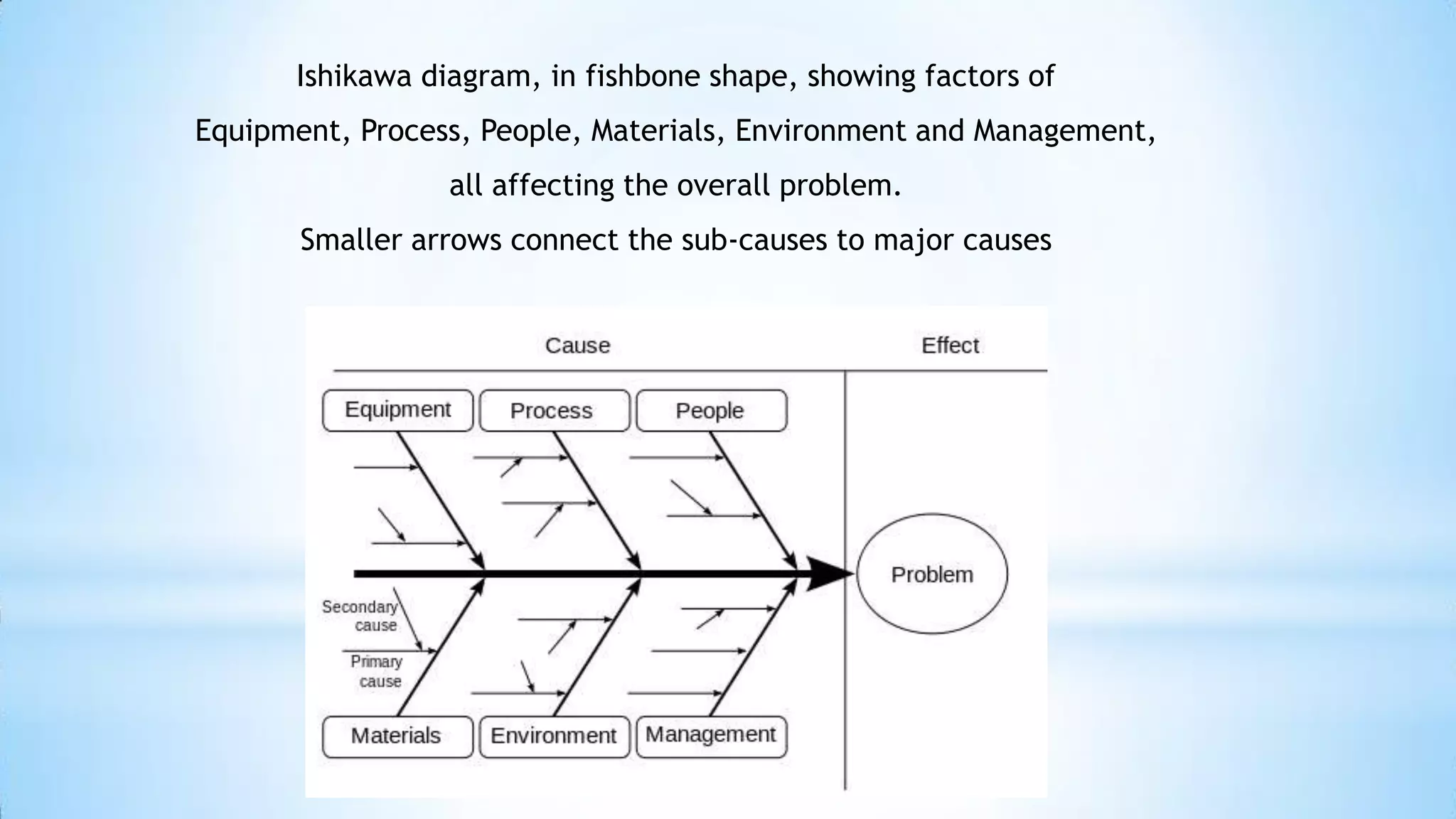 Ishikawa diagram, in fishbone shape, showing factors of
Equipment, Process, People, Materials, Environment and Management,
all affecting the overall problem.
Smaller arrows connect the sub-causes to major causes

 