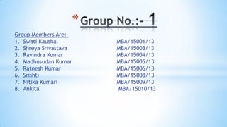 *
Group Members Are:1. Swati Kaushal
2. Shreya Srivastava
3. Ravindra Kumar
4. Madhusudan Kumar
5. Ratnesh Kumar
6. Srishti
7. Nitika Kumari
8. Ankita

MBA/15001/13
MBA/15003/13
MBA/15004/13
MBA/15005/13
MBA/15006/13
MBA/15008/13
MBA/15009/13
MBA/15010/13

 