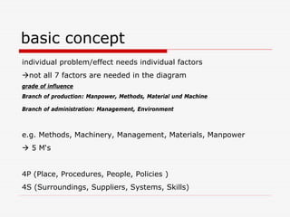basic concept
individual problem/effect needs individual factors
  not all 7 factors are needed in the diagram
grade of influence
Branch of production: Manpower, Methods, Material und Machine

Branch of administration: Management, Environment



e.g. Methods, Machinery, Management, Materials, Manpower
   5 M‘s


4P (Place, Procedures, People, Policies )
4S (Surroundings, Suppliers, Systems, Skills)
 