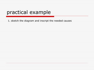 practical example
1. sketch the diagram and inscript the needed causes
 