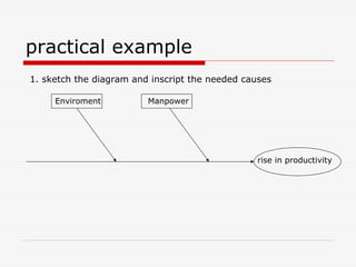 practical example
1. sketch the diagram and inscript the needed causes

     Enviroment          Manpower




                                                 rise in productivity
 