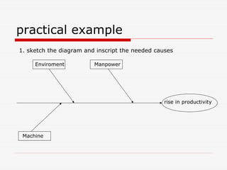 practical example
1. sketch the diagram and inscript the needed causes

     Enviroment          Manpower




                                                 rise in productivity




 Machine
 