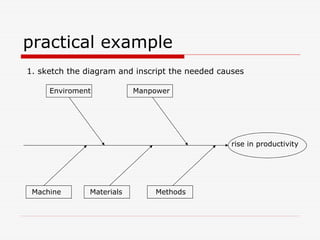 practical example
1. sketch the diagram and inscript the needed causes

     Enviroment            Manpower




                                                 rise in productivity




 Machine       Materials       Methods
 