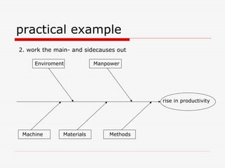 practical example
2. work the main- and sidecauses out

     Enviroment           Manpower




                                        rise in productivity




 Machine      Materials       Methods
 