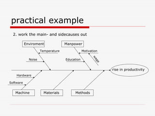 practical example
  2. work the main- and sidecauses out

           Enviroment              Manpower
                     Temperature               Motivation




                                                     w
             Noise                 Education




                                                      ag
                                                         e
                                                             rise in productivity
    Hardware

Software


   Machine             Materials        Methods
 