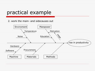 practical example
  2. work the main- and sidecauses out

           Enviroment              Manpower
                     Temperature               Motivation




                                                     w
             Noise                 Education




                                                      ag
                                                         e
                                                             rise in productivity
    Hardware

Software             Procurement


   Machine             Materials        Methods
 