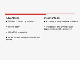 Advantage:                              Disadvantage:
• different opinions by teamwork        • No clarity in very complex problems

• easy to apply                         • Interactions and chronological
                                        dependence can’t be displayed
• little effort to practise


• better understanding for causes and
effects
 