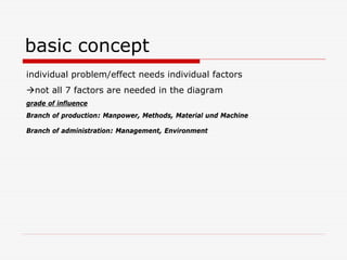 basic concept
individual problem/effect needs individual factors
  not all 7 factors are needed in the diagram
grade of influence
Branch of production: Manpower, Methods, Material und Machine

Branch of administration: Management, Environment
 