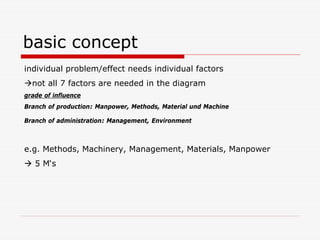 basic concept
individual problem/effect needs individual factors
not all 7 factors are needed in the diagram
grade of influence
Branch of production: Manpower, Methods, Material und Machine
Branch of administration: Management, Environment
e.g. Methods, Machinery, Management, Materials, Manpower
5 M‘s
 