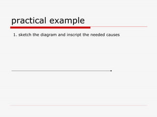 practical example
1. sketch the diagram and inscript the needed causes
 