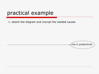 practical example
1. sketch the diagram and inscript the needed causes
rise in productivity
 
