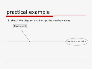 practical example
1. sketch the diagram and inscript the needed causes
rise in productivity
Enviroment
 