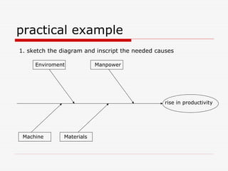 practical example
1. sketch the diagram and inscript the needed causes
rise in productivity
ManpowerEnviroment
Machine Materials
 