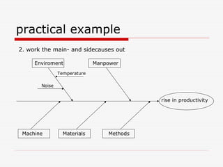 practical example
2. work the main- and sidecauses out
rise in productivity
ManpowerEnviroment
Machine Materials Methods
Noise
Temperature
 