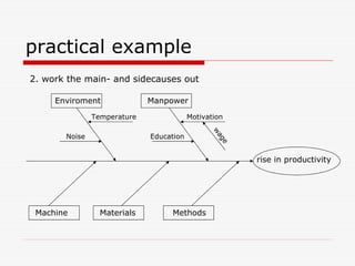 practical example
2. work the main- and sidecauses out
rise in productivity
ManpowerEnviroment
Machine Materials Methods
Noise
Temperature
Education
Motivation
w
age
 