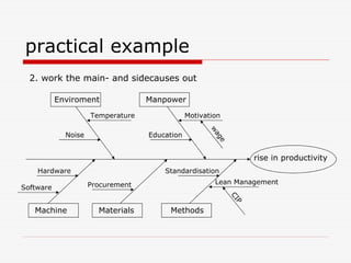 practical example
2. work the main- and sidecauses out
rise in productivity
ManpowerEnviroment
Machine Materials Methods
Noise
Temperature
Education
Motivation
w
age
Software
Hardware
Procurement
Standardisation
Lean Management
CIP
 