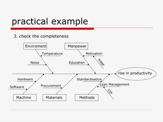 practical example
3. check the completeness
rise in productivity
ManpowerEnviroment
Machine Materials Methods
Noise
Temperature
Education
Motivation
w
age
Software
Hardware
Procurement
Standardisation
Lean Management
CIP
 