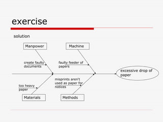 exercise
solution
excessive drop of
paper
Manpower Machine
Materials Methods
create faulty
documents
faulty feeder of
papers
too heavy
paper
misprints aren‘t
used as paper for
notices
 