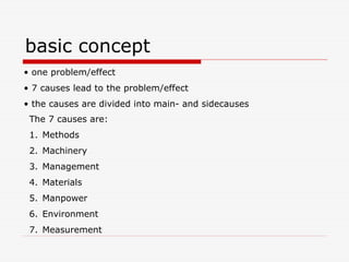basic concept
• one problem/effect
• 7 causes lead to the problem/effect
• the causes are divided into main- and sidecauses
The 7 causes are:
1. Methods
2. Machinery
3. Management
4. Materials
5. Manpower
6. Environment
7. Measurement
 