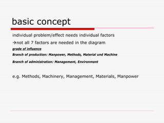 basic concept
individual problem/effect needs individual factors
not all 7 factors are needed in the diagram
grade of influence
Branch of production: Manpower, Methods, Material und Machine
Branch of administration: Management, Environment
e.g. Methods, Machinery, Management, Materials, Manpower
 