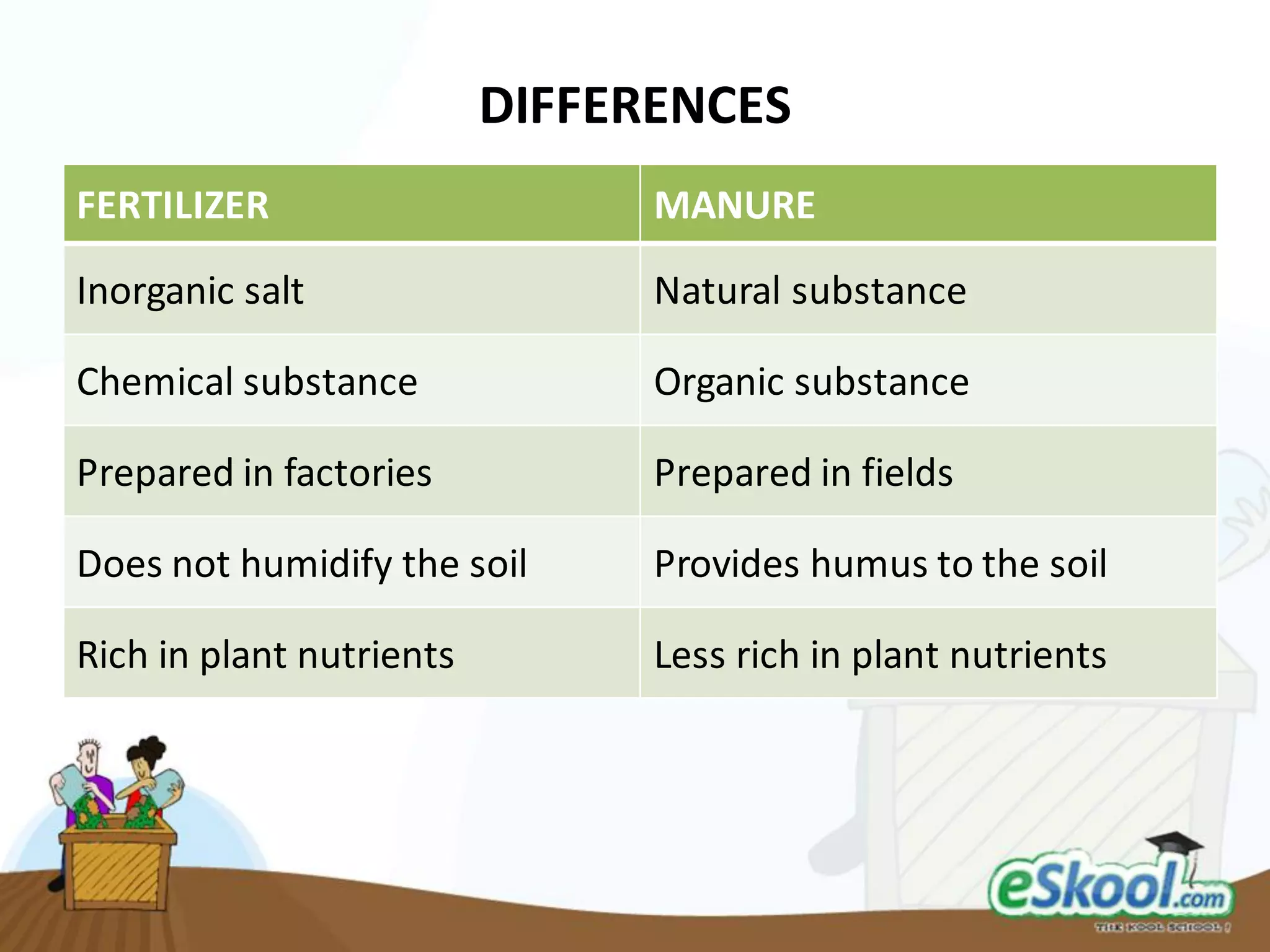 DIFFERENCES
FERTILIZER MANURE
Inorganic salt Natural substance
Chemical substance Organic substance
Prepared in factories Prepared in fields
Does not humidify the soil Provides humus to the soil
Rich in plant nutrients Less rich in plant nutrients