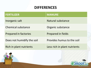manures & fertilizers | PPT