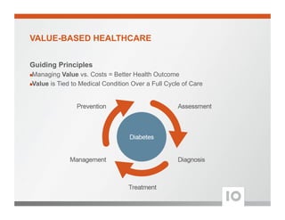 VALUE-BASED HEALTHCARE
Guiding Principles
! Managing Value vs. Costs = Better Health Outcome
! Value is Tied to Medical Condition Over a Full Cycle of Care
 