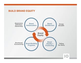 BUILD BRAND EQUITY
 
