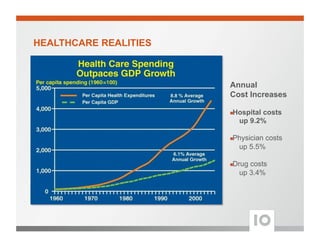HEALTHCARE REALITIES
Annual
Cost Increases
! Hospital costs
up 9.2%
! Physician costs
up 5.5%
! Drug costs
up 3.4%
 