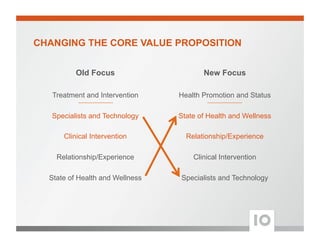 CHANGING THE CORE VALUE PROPOSITION
Old Focus
Treatment and Intervention
Specialists and Technology
Clinical Intervention
Relationship/Experience
State of Health and Wellness
New Focus
Health Promotion and Status
State of Health and Wellness
Relationship/Experience
Clinical Intervention
Specialists and Technology
 